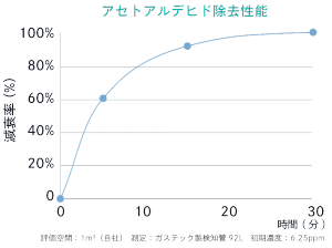 アセトアルデヒド除去性能