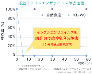 インフルエンザウイルス除去性能