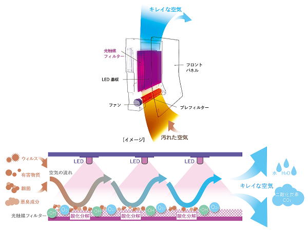 光触媒の仕組み